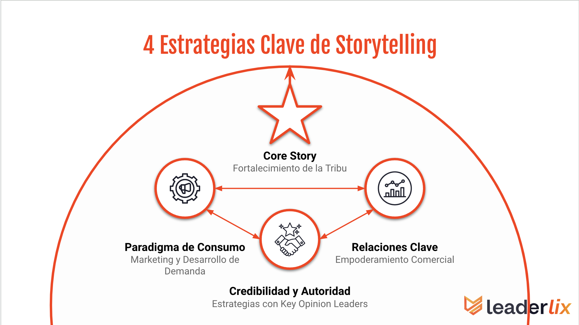 4 Estrategias Clave Leaderlix