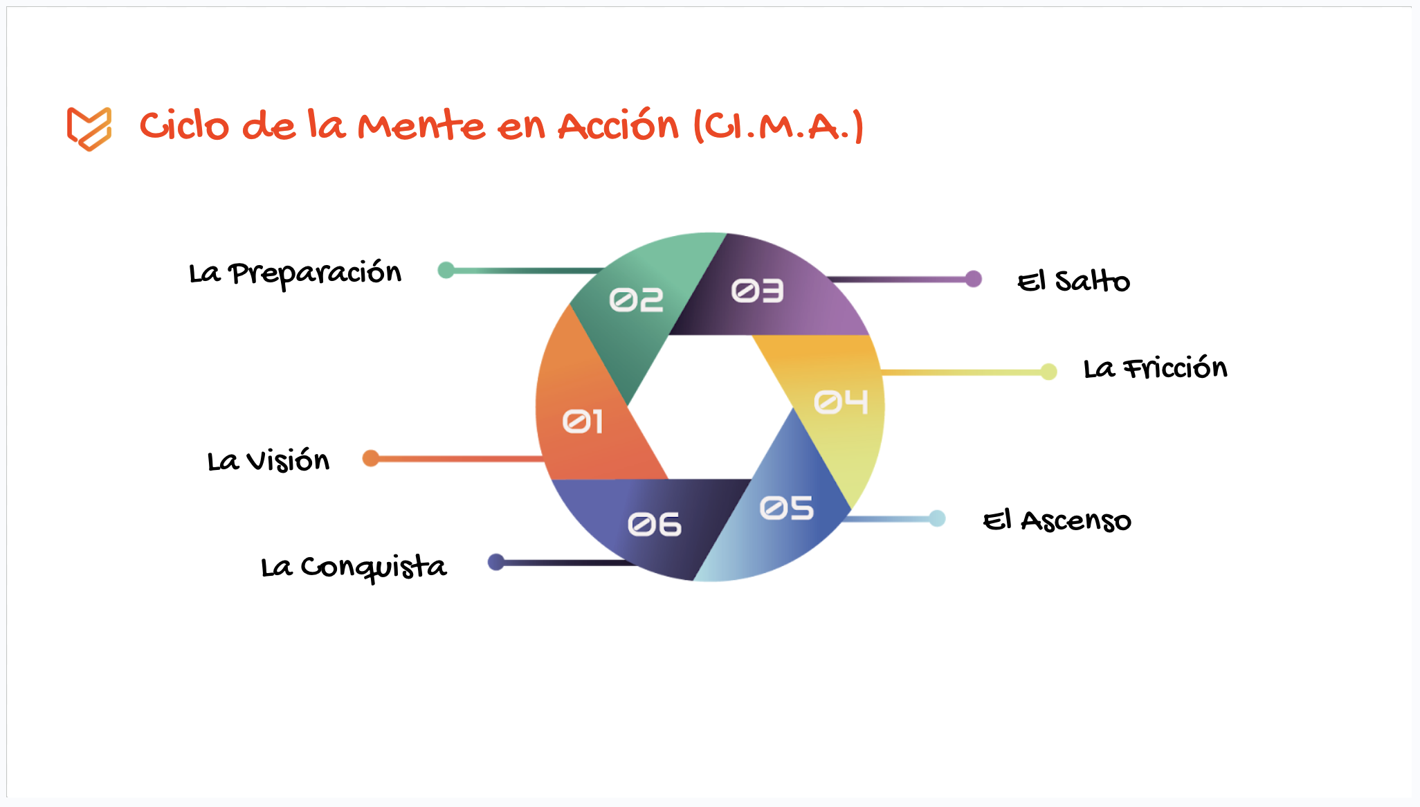 Ciclo de la Mente en Acción