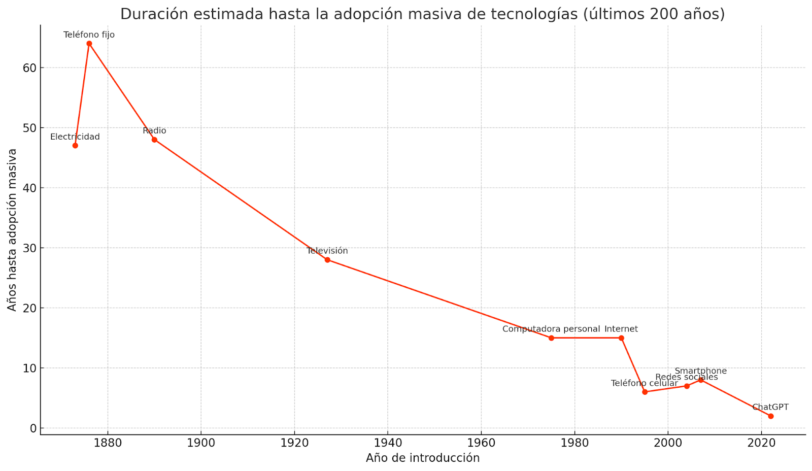 Curva de Adopción Tecnológica